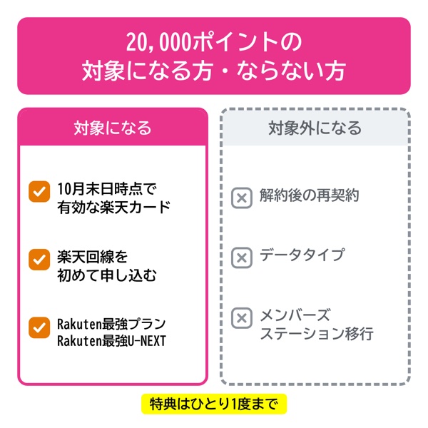 マジ得フェスティバルの対象になる方とならない方の対比図