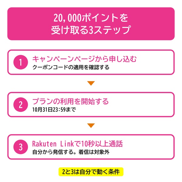 20,000ポイントを受け取るまでの3ステップの流れ図