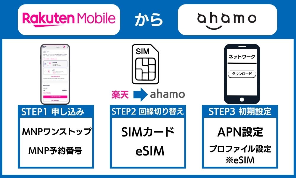 楽天モバイルからahamo