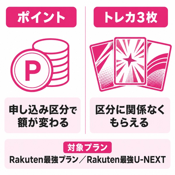 イーグルスキャンペーンでもらえる2つの特典（楽天ポイントと限定トレカ3枚）の対比図。ポイントは申し込み区分で額が変わり、トレカは区分に関係なく3枚もらえることを示す