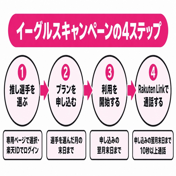 イーグルスキャンペーンの4ステップのフロー図。推し選手を選ぶ→プランを申し込む→利用を開始する→Rakuten Linkで通話する、の順に並べ、各ステップの期限（選手選択月の末日／申し込み翌月末日）を添える