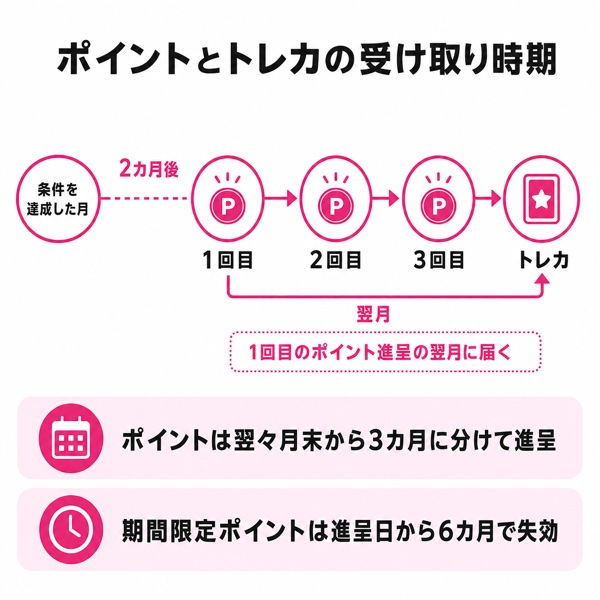 ポイントとトレカの受け取り時期のタイムライン図。条件達成の月を起点に、翌々月末から3カ月かけてポイントが3回に分かれて進呈され、その次の月にトレカが届く流れを示す。金額は入れない