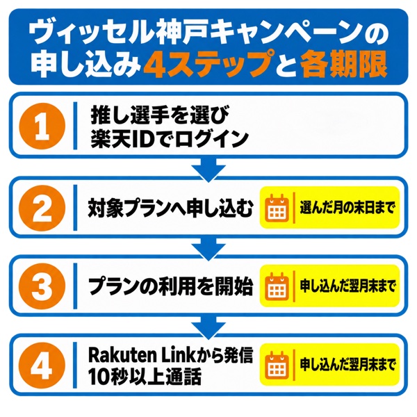ヴィッセル神戸キャンペーンの申し込み4ステップと各期限のフロー図