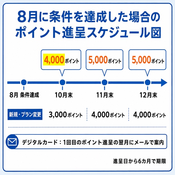 8月に条件を達成した場合のポイント進呈スケジュール図