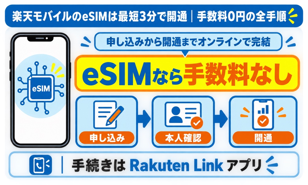 楽天モバイルのeSIMは最短3分で開通｜手数料0円の全手順