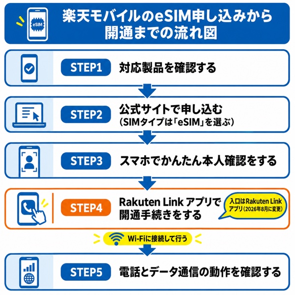 楽天モバイルのeSIM申し込みから開通までの流れ図