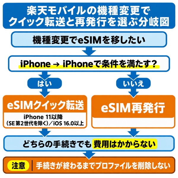 楽天モバイルの機種変更でクイック転送と再発行を選ぶ分岐図