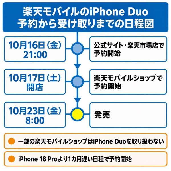 楽天モバイルのiPhone Duo予約から受け取りまでの日程図