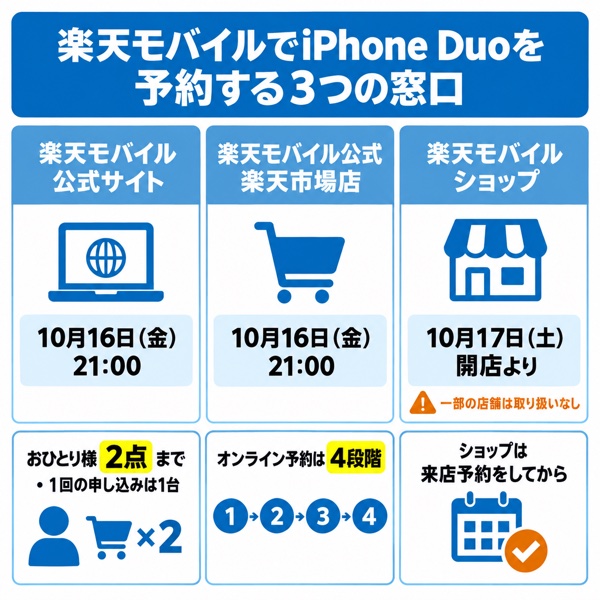 楽天モバイルでiPhone Duoを予約する3つの窓口の比較図
