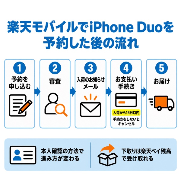 楽天モバイルでiPhone Duoを予約した後の流れ