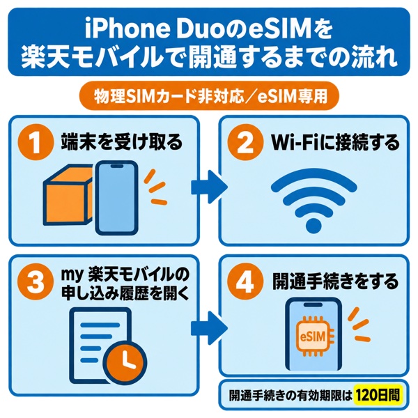 iPhone DuoのeSIMを楽天モバイルで開通するまでの流れ