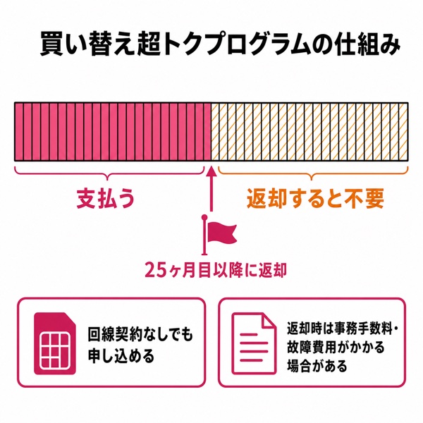 買い替え超トクプログラムの仕組み図解(48回払いと25ヶ月目返却の関係)