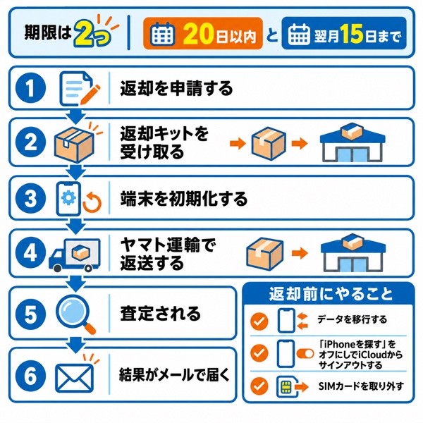 返却フロー図(返却申請→返却キット受領→初期化→ヤマト運輸で返送→査定→結果メール)