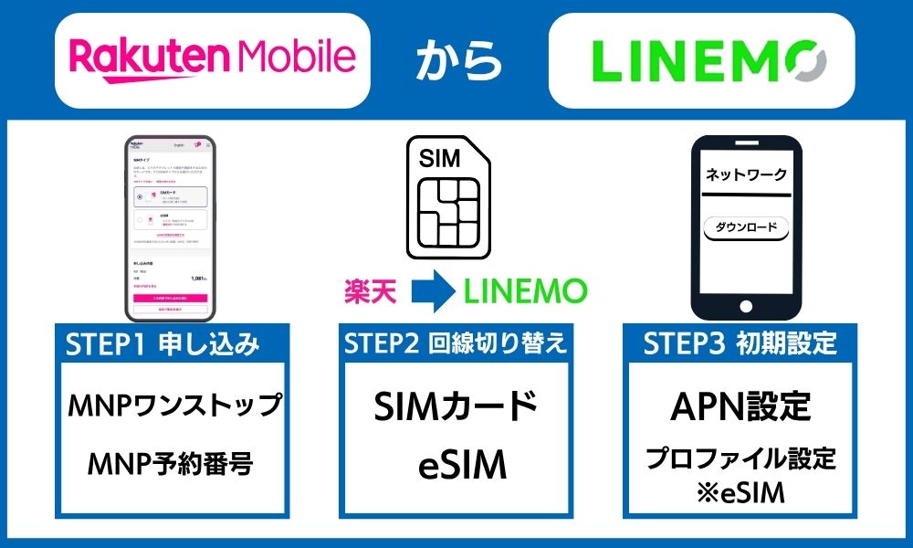 楽天モバイルからLINEMO