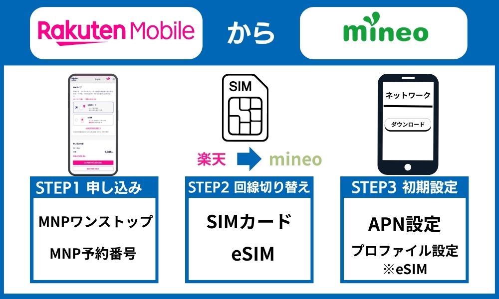 楽天モバイルからmineo