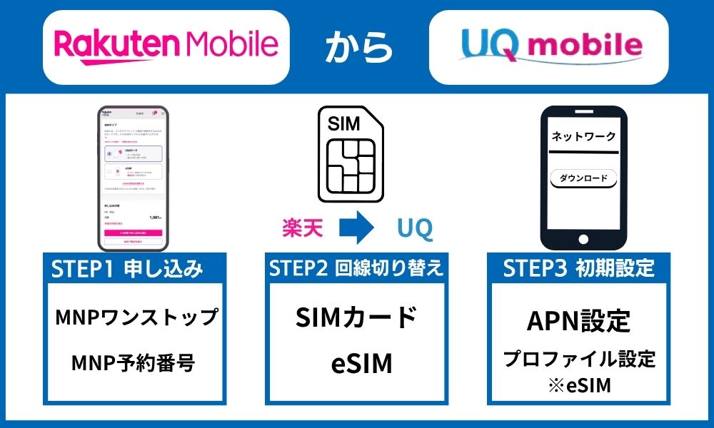 楽天モバイルからUQ