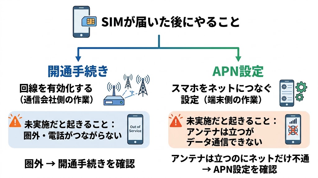 開通手続きとAPN設定の役割の違い