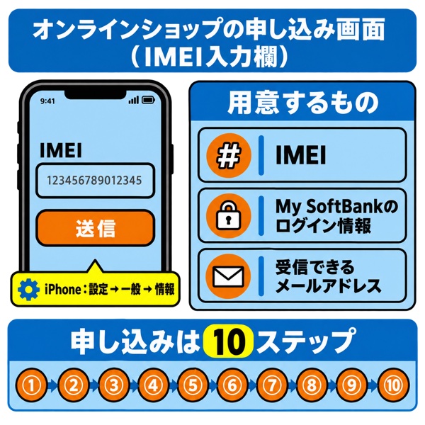 オンラインショップの申し込み画面(IMEI入力欄)