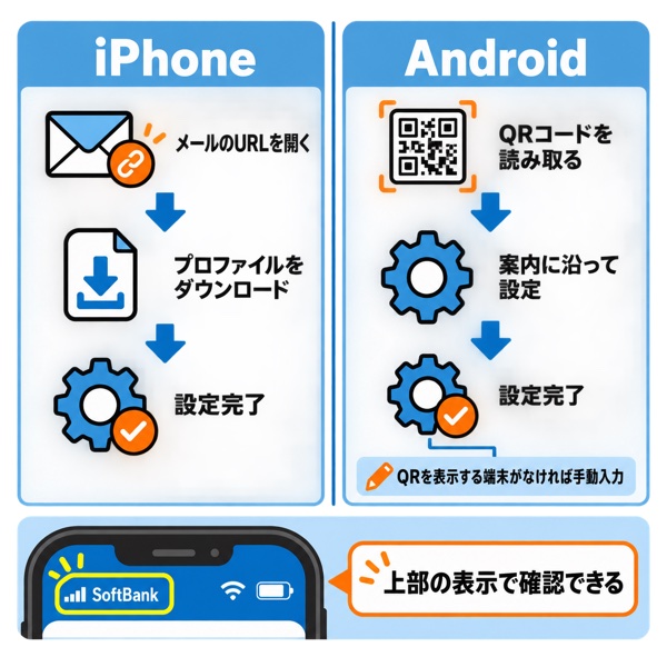 設定完了後の画面(「SoftBank」の表示を確認する箇所)