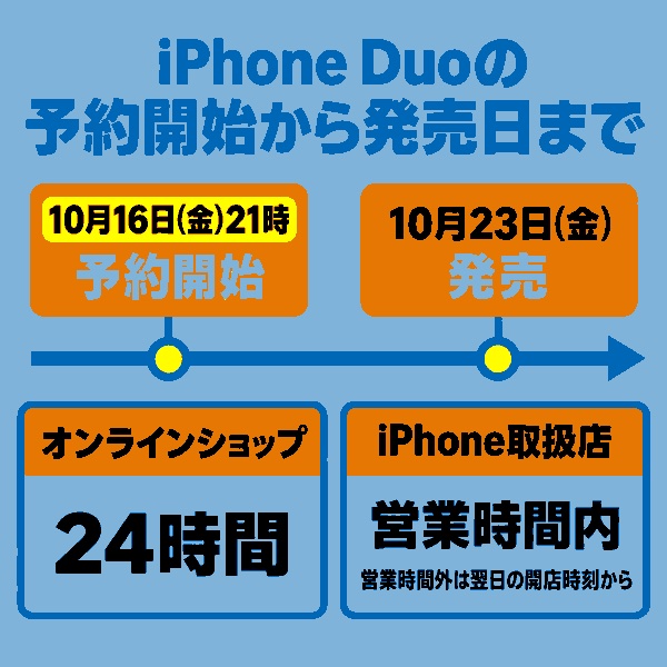 iPhone Duoの予約開始から発売日までの日程の流れ図