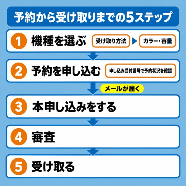ソフトバンクオンラインショップの予約から受け取りまでの5ステップのフロー図