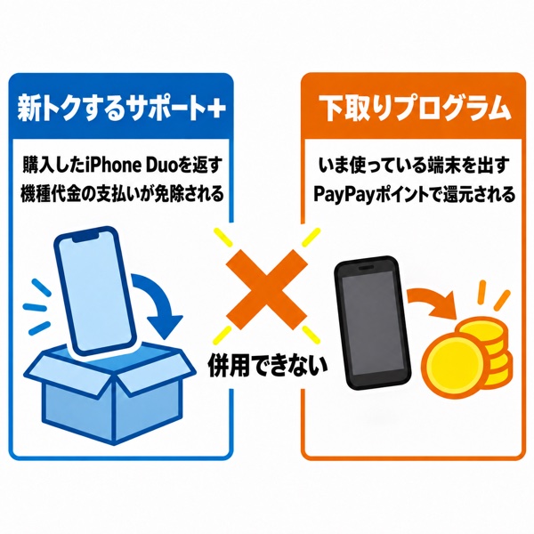 新トクするサポート+と下取りプログラムの違いを並べた対比図