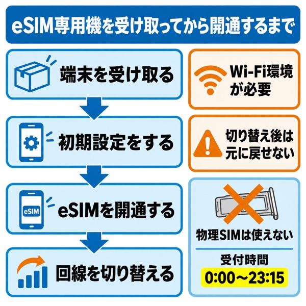 eSIM専用機を受け取ってから開通するまでの流れ図