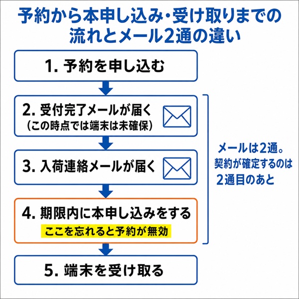 予約から本申し込み・受け取りまでの流れとメール2通の違い