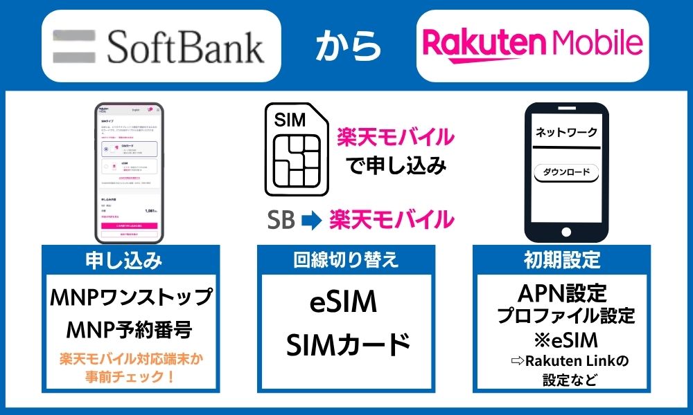 ソフトバンクから楽天モバイル