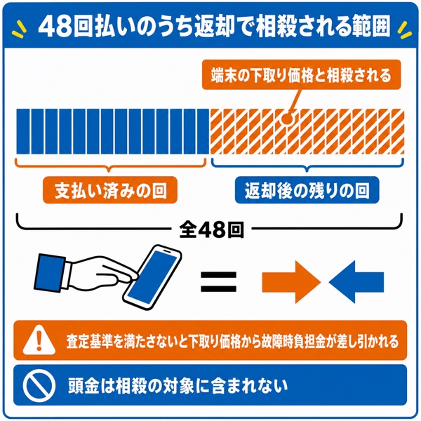 48回払いのうち返却で相殺される範囲を示した図