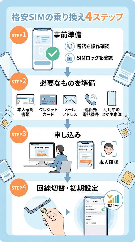 格安simに新規契約もしくは変更する流れ