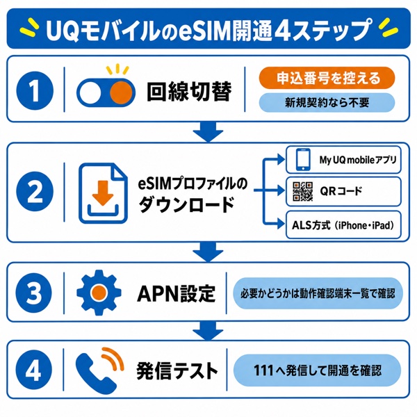 UQモバイルのeSIM開通4ステップの流れ図