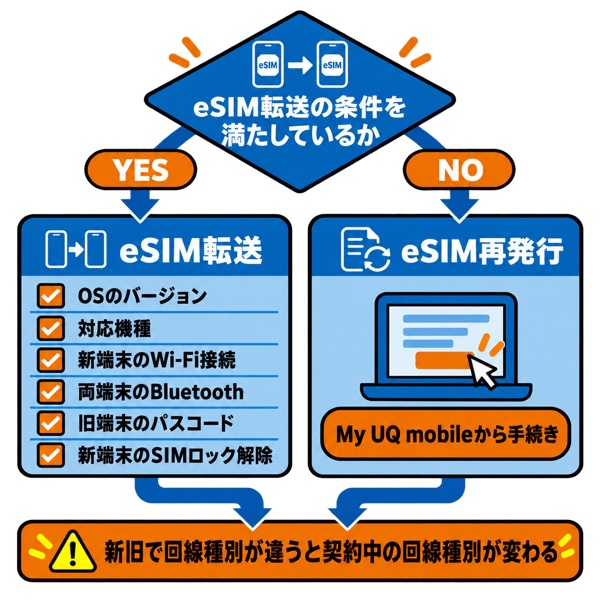 eSIM転送とeSIM再発行の使い分け分岐図
