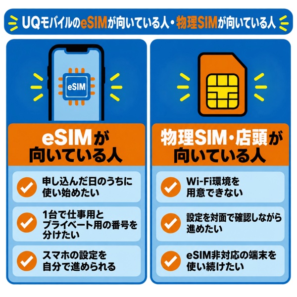 UQモバイルのeSIMが向いている人・物理SIMが向いている人の対比図