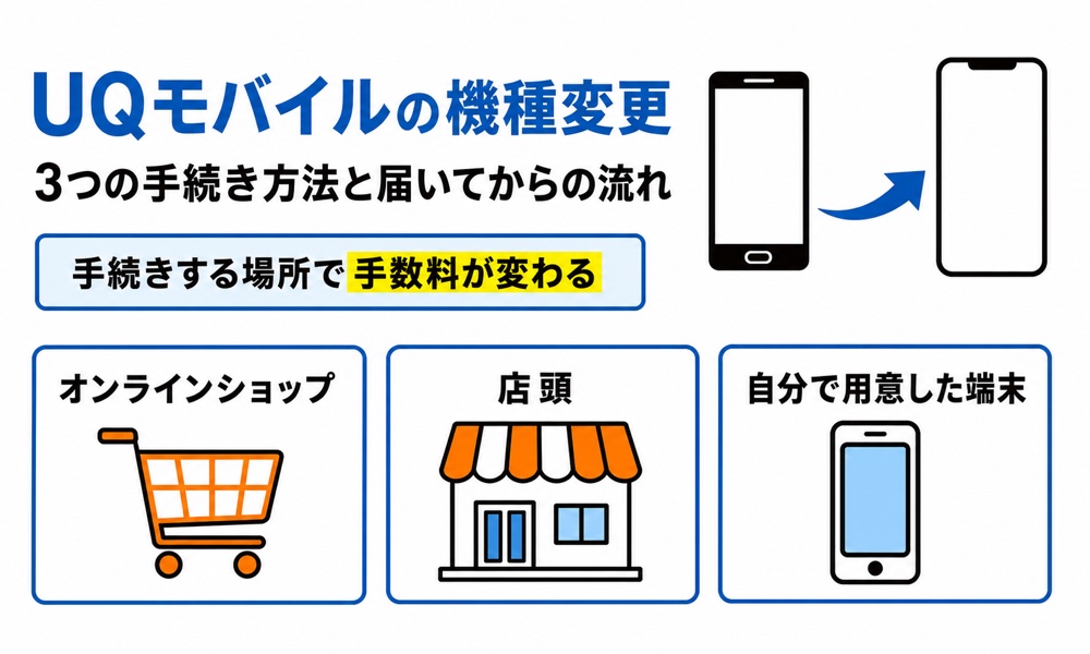UQモバイルの機種変更｜手数料はオンラインが1,100円お得