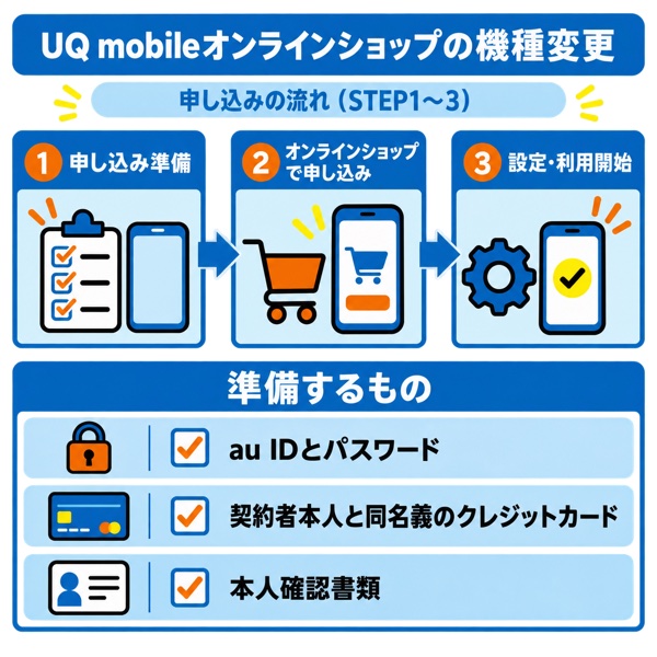UQ mobileオンラインショップの機種変更 申し込みの流れ（STEP1〜3）
