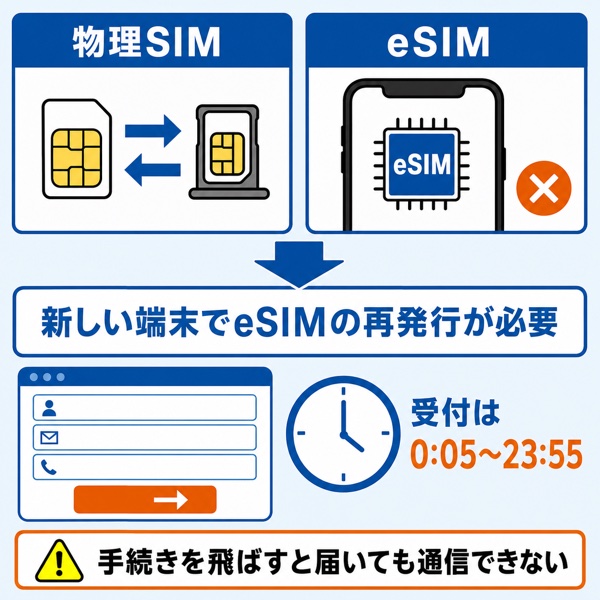 eSIM再発行（オンライン回線切替）の申し込み画面