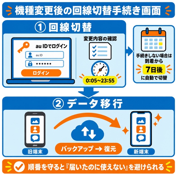 機種変更後の回線切替手続き画面