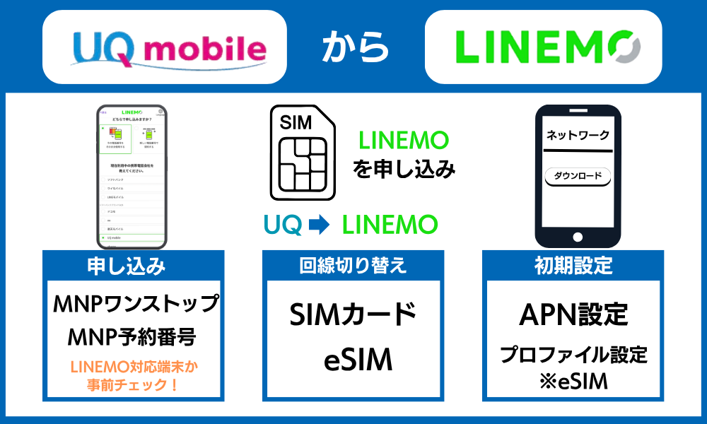 UQモバイルからLINEMO