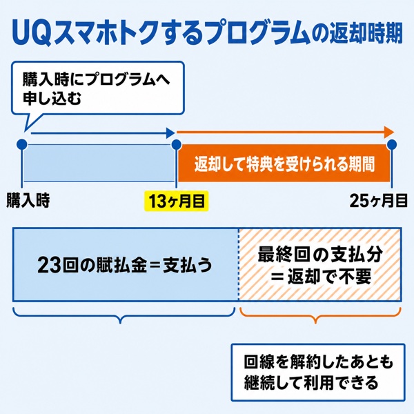 UQスマホトクするプログラムの返却時期を示すタイムライン図