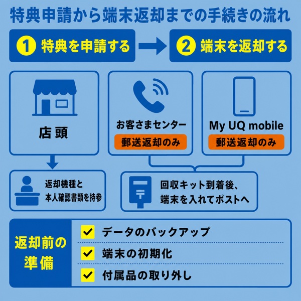 特典申請から端末返却までの手続きの流れ図