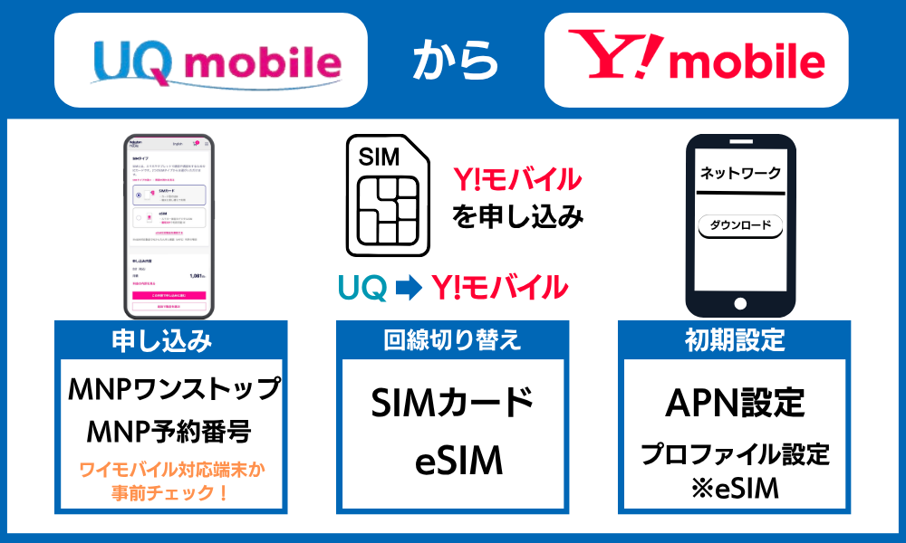 UQモバイルからワイモバイル