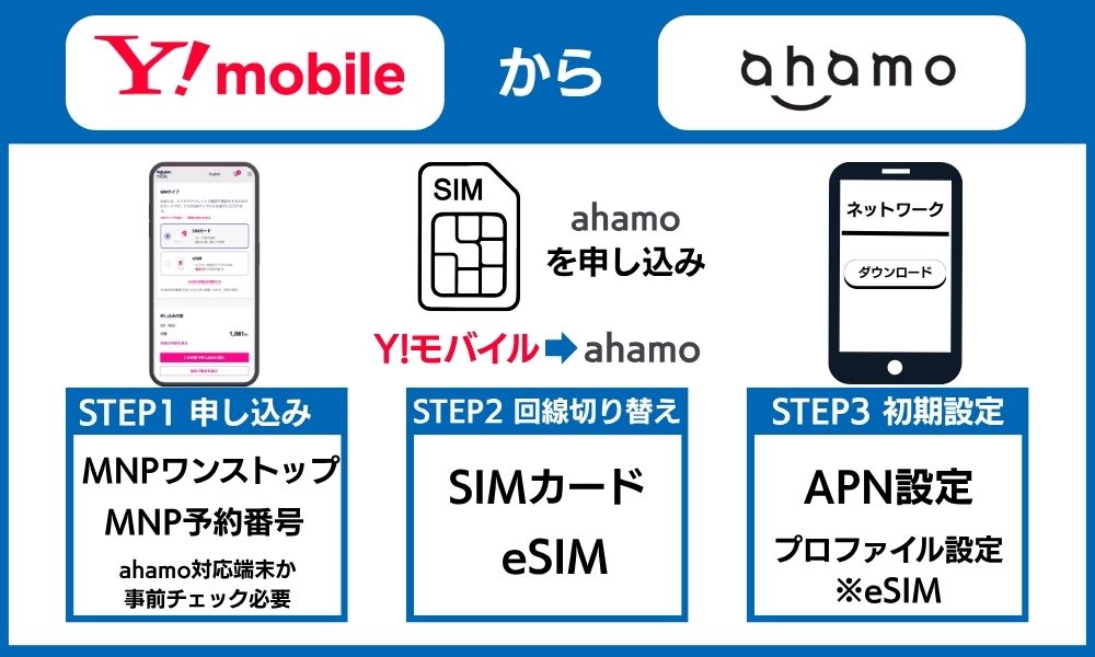 ワイモバイルからahamo