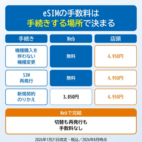 ワイモバイルのeSIM手続き別の手数料(店頭とWebの比較)