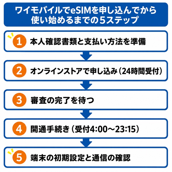 ワイモバイルでeSIMを申し込んでから使い始めるまでの5ステップ