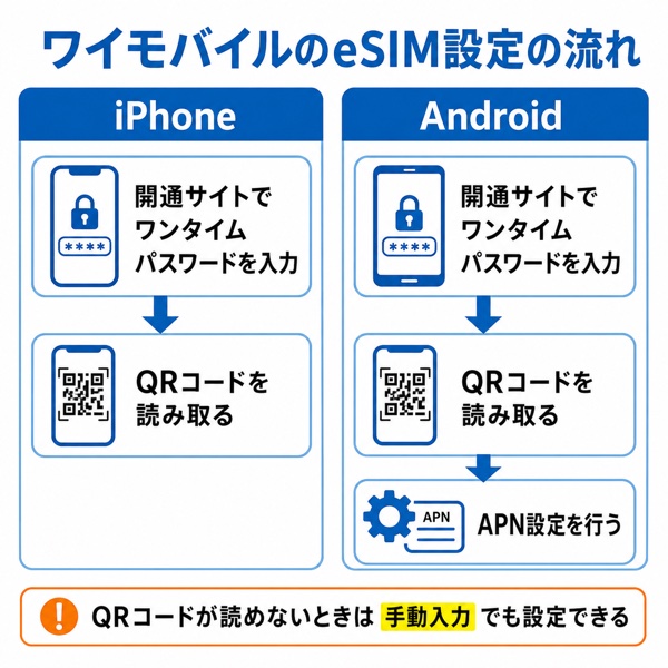 ワイモバイルのeSIM設定の流れ(iPhoneとAndroidの違い)