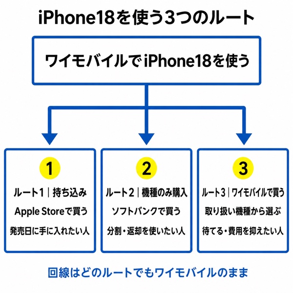 ワイモバイルでiPhone18を使う3つのルートの分岐図