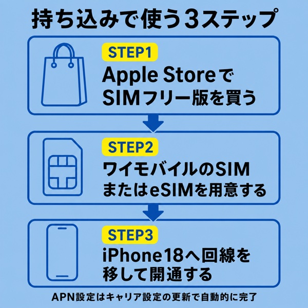 Apple Storeで買ってワイモバイルで使う3ステップの流れ図