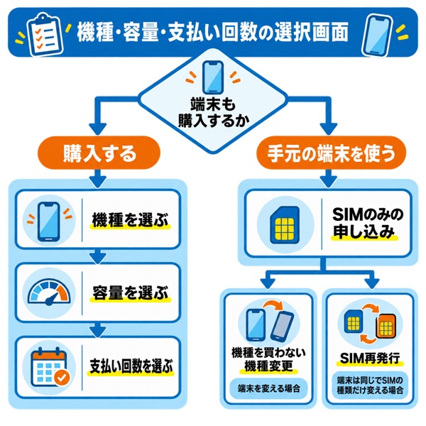 機種・容量・支払い回数の選択画面