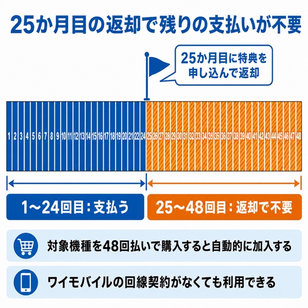 48回払いのうち25〜48回目の支払いが不要になる仕組みの図解